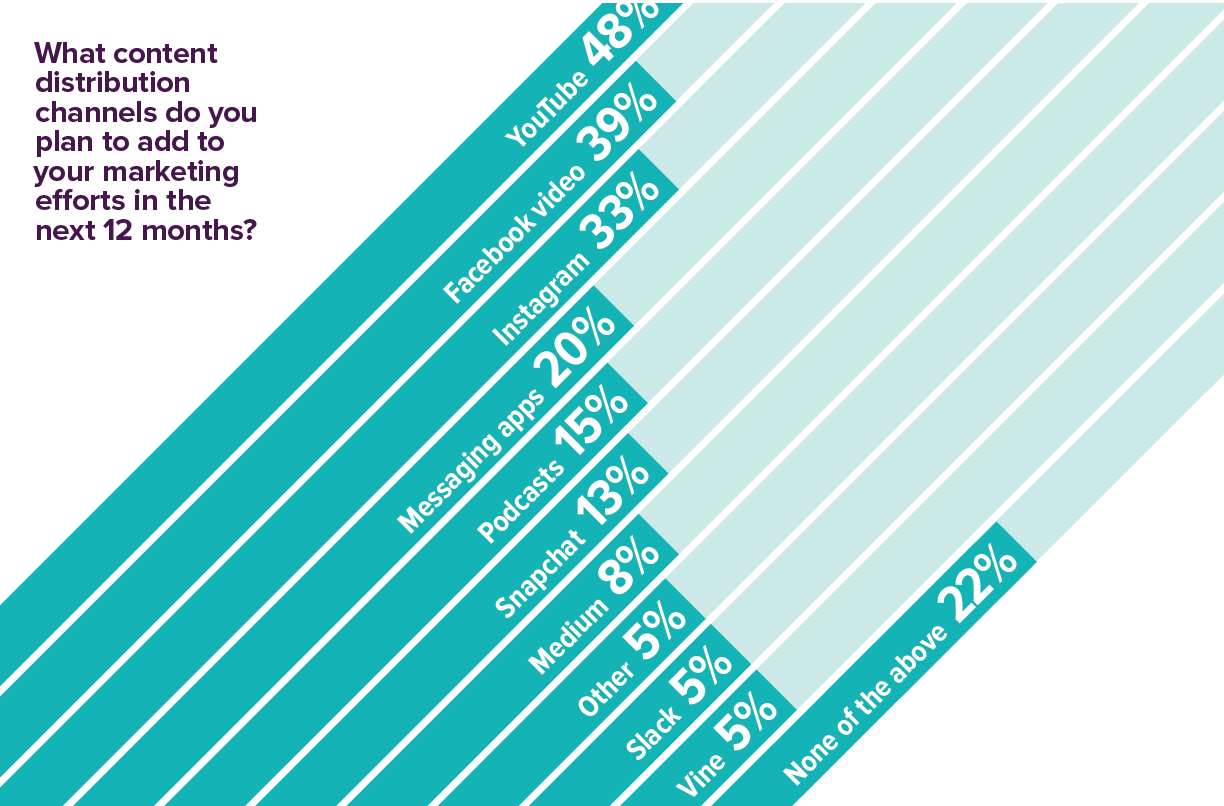 State of Inbound Content Distribution Channels